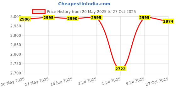 amazon.in timex Men Stainless Steel Brown Round Analog Dial Watch- Tw000R461, Band Color-Brown timex Price History Graph from 20 May 2025 to 27 Oct 2025
