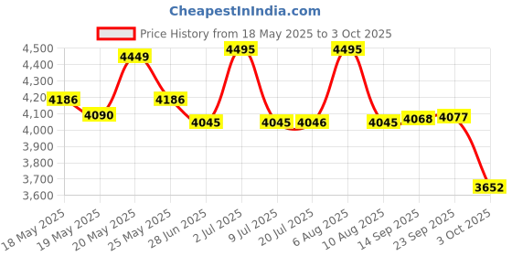 amazon.in timex Men Stainless Steel Silver Round Analog Dial Watch- Tw000X134, Band Color-Multicolor timex Price History Graph from 18 May 2025 to 3 Oct 2025