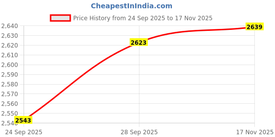 amazon.in u.s. polo assn. Men Standard Length Polyester Hooded Jacket u.s. polo assn. Price History Graph from 24 Sep 2025 to 17 Nov 2025