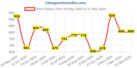 amazon.in liberty Men Starc-1E Casual Sandal liberty Price History Graph from 29 May 2025 to 10 Nov 2025