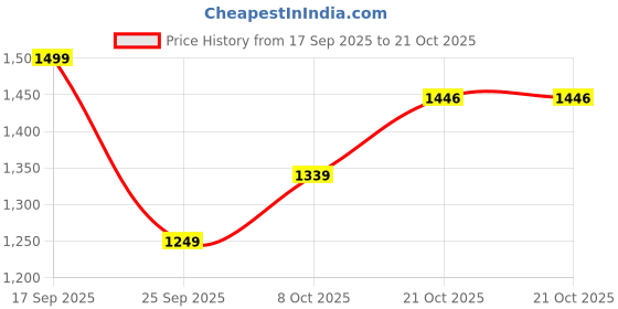 amazon.in campus Men Starship Sneakers campus Price History Graph from 17 Sep 2025 to 21 Oct 2025