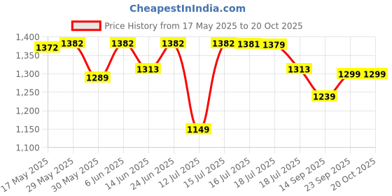 amazon.in weavers villa Men Stole weavers villa Price History Graph from 17 May 2025 to 20 Oct 2025