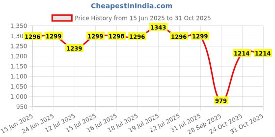 amazon.in pashtush Men stole pashtush Price History Graph from 15 Jun 2025 to 29 Oct 2025