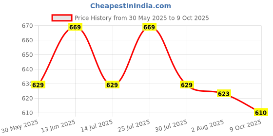 amazon.in asian Men STORM-11 Casual wear Walking and Running Shoes Without Laces, Lightweight and Comfortable Shoes with Upper Fabric for Men & Boys asian Price History Graph from 30 May 2025 to 9 Oct 2025