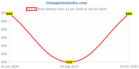 amazon.in asian Men STORM-11 Casual wear Walking and Running Shoes Without Laces, Lightweight and Comfortable Shoes with Upper Fabric for Men & Boys asian Price History Graph from 15 Jun 2025 to 24 Oct 2025