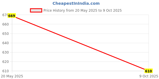 amazon.in asian Men STORM-13 Casual wear Walking & Running Shoes Without Laces, Lightweight and Comfortable Shoes with Upper Fabric for Men & Boys asian Price History Graph from 20 May 2025 to 9 Oct 2025