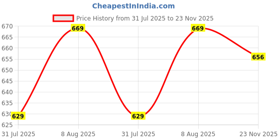 amazon.in asian Men STORM-13 Casual wear Walking & Running Shoes Without Laces, Lightweight and Comfortable Shoes with Upper Fabric for Men & Boys asian Price History Graph from 31 Jul 2025 to 23 Nov 2025