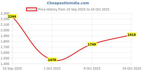 amazon.in levi's Men Straight Fit Mid Rise Jeans levi's Price History Graph from 10 Sep 2025 to 24 Oct 2025