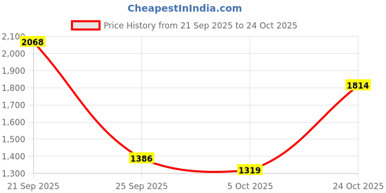 amazon.in levi's Men Straight Fit Mid Rise Jeans levi's Price History Graph from 21 Sep 2025 to 24 Oct 2025