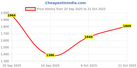 amazon.in levi's Men Straight Fit Mid Rise Jeans levi's Price History Graph from 20 Sep 2025 to 21 Oct 2025