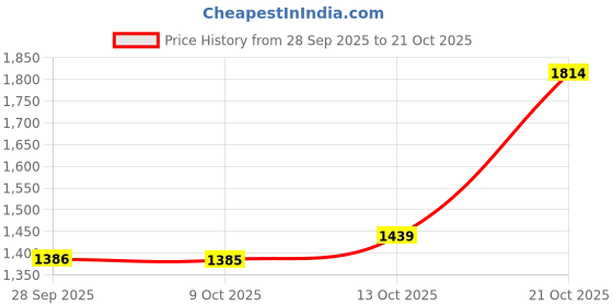 amazon.in levi's Men Straight Fit Mid Rise Jeans levi's Price History Graph from 28 Sep 2025 to 21 Oct 2025