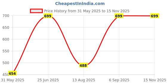 amazon.in indus route by pantaloons Men Straight Fit Mid Rise Pyjama indus route by pantaloons Price History Graph from 31 May 2025 to 13 Nov 2025