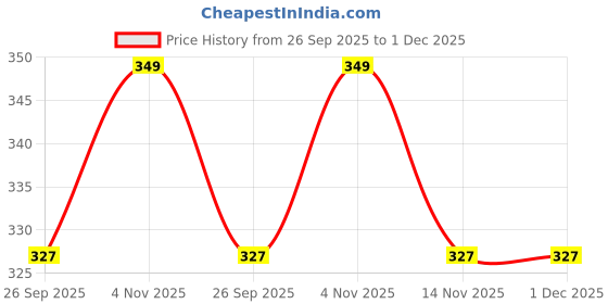 amazon.in max Men Strap Flip Flop max Price History Graph from 26 Sep 2025 to 1 Dec 2025
