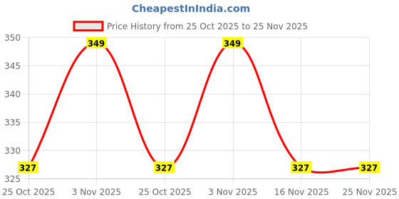 amazon.in max Men Strap Flip Flop max Price History Graph from 25 Oct 2025 to 25 Nov 2025