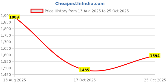 amazon.in adidas Men Streetahead M Casual Shoe adidas Price History Graph from 13 Aug 2025 to 25 Oct 2025