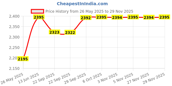 amazon.in fastrack Men Streetstyle Ana Digi Analog Digital Digital Dial Translucent Grey Pu Strap Watch for Guys fastrack Price History Graph from 26 May 2025 to 27 Nov 2025