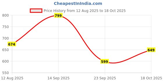amazon.in ben martin Men Stretchable Tapered Fit Carrot High Rise Jeans Black 36 ben martin Price History Graph from 12 Aug 2025 to 18 Oct 2025