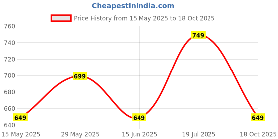 amazon.in ben martin Men Stretchable Tapered Fit Carrot High Rise Jeans Grey 38 ben martin Price History Graph from 15 May 2025 to 18 Oct 2025