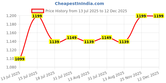 amazon.in kazarmax premium Men Stride Mules | Sporty Comfort | Effortless Style | Slip-On Mule for Men kazarmax premium Price History Graph from 13 Jul 2025 to 12 Dec 2025