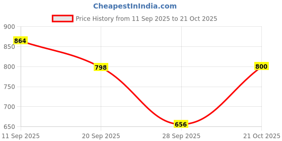 amazon.in fabindia Men Striped Long Kurta Cotton_Orange fabindia Price History Graph from 11 Sep 2025 to 21 Oct 2025