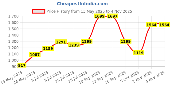 amazon.in bewakoof Men Striped Oversized Fit Full Sleeve Polo 100% Acrylic Sweater bewakoof Price History Graph from 13 May 2025 to 2 Nov 2025