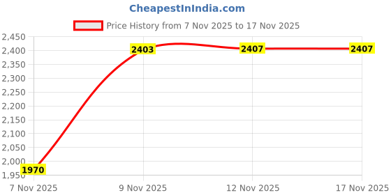 amazon.in hancock Men Striped Printed Cotton Night Suit hancock Price History Graph from 7 Nov 2025 to 16 Nov 2025