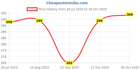 amazon.in kajaru Men Striped Regular Fit T-Shirt kajaru Price History Graph from 20 Jul 2025 to 30 Oct 2025