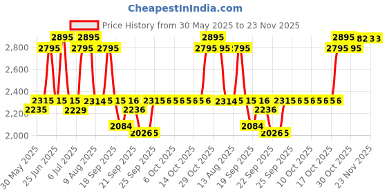 amazon.in fastrack Men Stunners Quartz Analog Black Dial Metal Strap Watch for Guys-3308KM01/NT3308KM01 fastrack Price History Graph from 30 May 2025 to 23 Nov 2025