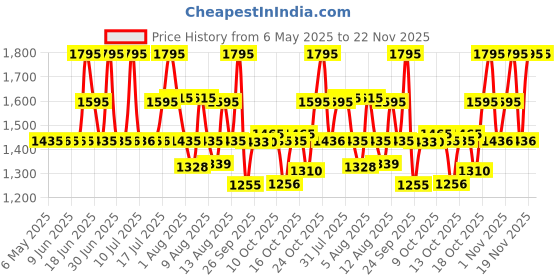 amazon.in fastrack Men Stunners Quartz Analog Silver Dial Metal Strap Watch for Guys-NR3291SM02/NT3291SM02 fastrack Price History Graph from 6 May 2025 to 21 Nov 2025