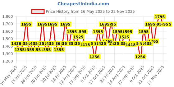 amazon.in fastrack Men Stunners Quartz Analog Silver Dial Metal Strap Watch for Guys-NS3290SM01/NT3290SM01 fastrack Price History Graph from 16 May 2025 to 22 Nov 2025