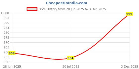 amazon.in Men Style Eagle Belt Buckle Western Cowboy Jeans Accessories Price History Graph from 28 Jun 2025 to 3 Dec 2025