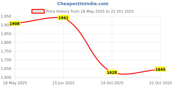 amazon.in mochi Men Stylish Casual Slip-On Sandal mochi Price History Graph from 18 May 2025 to 22 Oct 2025