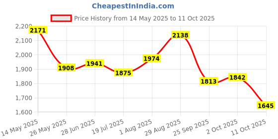 amazon.in mochi Men Stylish Casual Slip-On Sandal mochi Price History Graph from 14 May 2025 to 11 Oct 2025