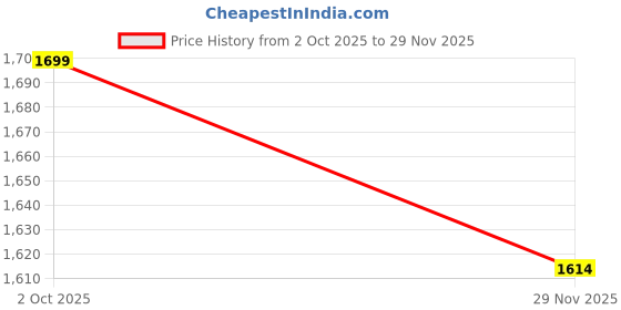 amazon.in fentacia Men Stylish Chelsea Boots fentacia Price History Graph from 2 Oct 2025 to 29 Nov 2025