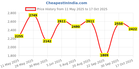 amazon.in hx london Men Stylish Formal and semi casual Slip-on Chelsea Boot hx london Price History Graph from 11 May 2025 to 17 Oct 2025