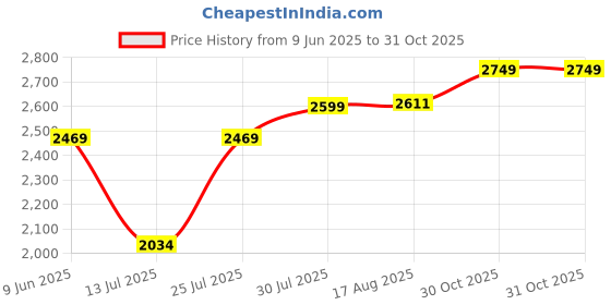 amazon.in hx london Men Stylish Formal and semi casual Slip-on Chelsea Boot hx london Price History Graph from 9 Jun 2025 to 31 Oct 2025