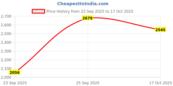 amazon.in hx london Men Stylish Semi Casual and Formal Leather Lace-Up Brogue Derby Shoes hx london Price History Graph from 23 Sep 2025 to 17 Oct 2025