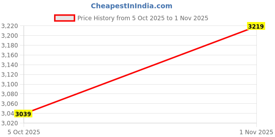amazon.in bacca bucci Men Suede Boot bacca bucci Price History Graph from 5 Oct 2025 to 1 Nov 2025