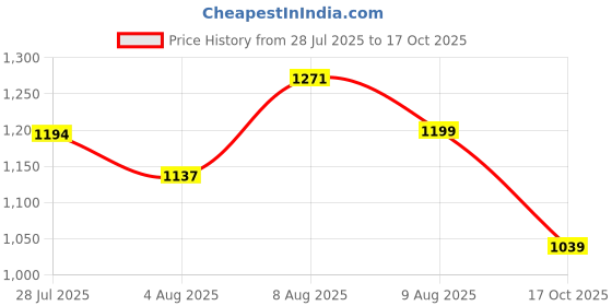 amazon.in bacca bucci Men Suede Lace Up Sneaker Shoes bacca bucci Price History Graph from 28 Jul 2025 to 17 Oct 2025