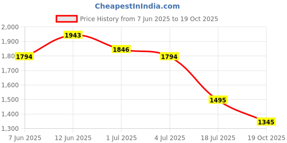 amazon.in mochi Men Suede Leather Fashion Loafer Shoes mochi Price History Graph from 7 Jun 2025 to 19 Oct 2025
