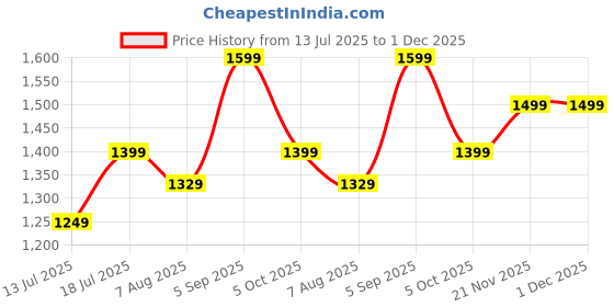 amazon.in fausto Men Suede Pull-On Loafers fausto Price History Graph from 13 Jul 2025 to 30 Nov 2025