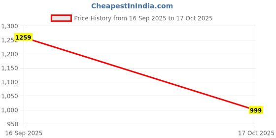 amazon.in fausto Men Suede Pull-On Loafers fausto Price History Graph from 16 Sep 2025 to 17 Oct 2025