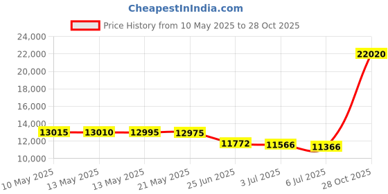amazon.in datysum Men Suit 2 Piece Groomsmen Tuxedo Prom Blazer Slim Fit Suits Two Button Wedding Dress Jacket Pants Set with Tie datysum Price History Graph from 10 May 2025 to 28 Oct 2025