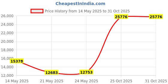 amazon.in mrbuerly Men Suit 3 Pieces Slim Fit, Groomsmen Business Jacket Vest Pant with Tie 2 Buttons Prom Tuxedo Xs/3630 mrbuerly Price History Graph from 14 May 2025 to 31 Oct 2025