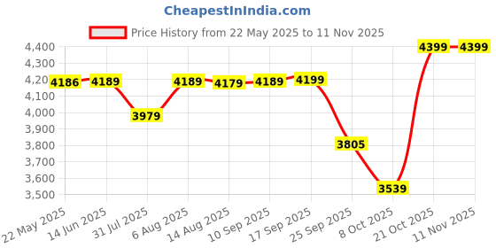 amazon.in wintage Men Suit - Dress Set wintage Price History Graph from 22 May 2025 to 10 Nov 2025