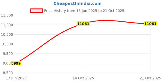 amazon.in van heusen Men Suit - Dress Set van heusen Price History Graph from 13 Jun 2025 to 21 Oct 2025