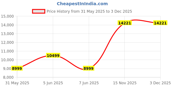 amazon.in van heusen Men Suit - Dress Set van heusen Price History Graph from 31 May 2025 to 3 Dec 2025
