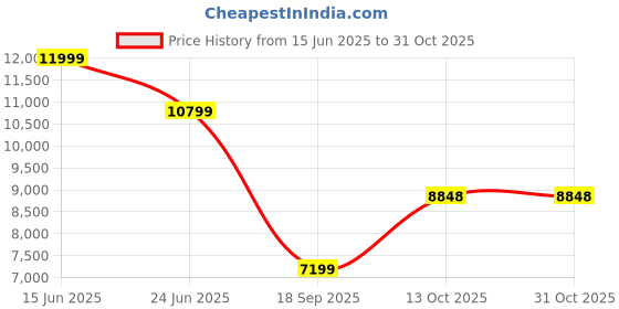 amazon.in van heusen Men Suit - Dress Set van heusen Price History Graph from 15 Jun 2025 to 31 Oct 2025