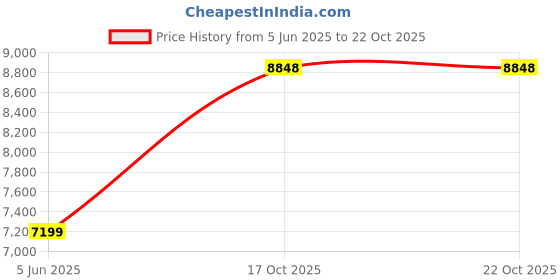 amazon.in van heusen Men Suit - Dress Set van heusen Price History Graph from 5 Jun 2025 to 22 Oct 2025