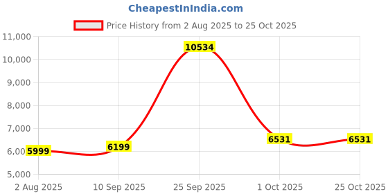 amazon.in peter england Men Suit - Dress Set peter england Price History Graph from 2 Aug 2025 to 24 Oct 2025